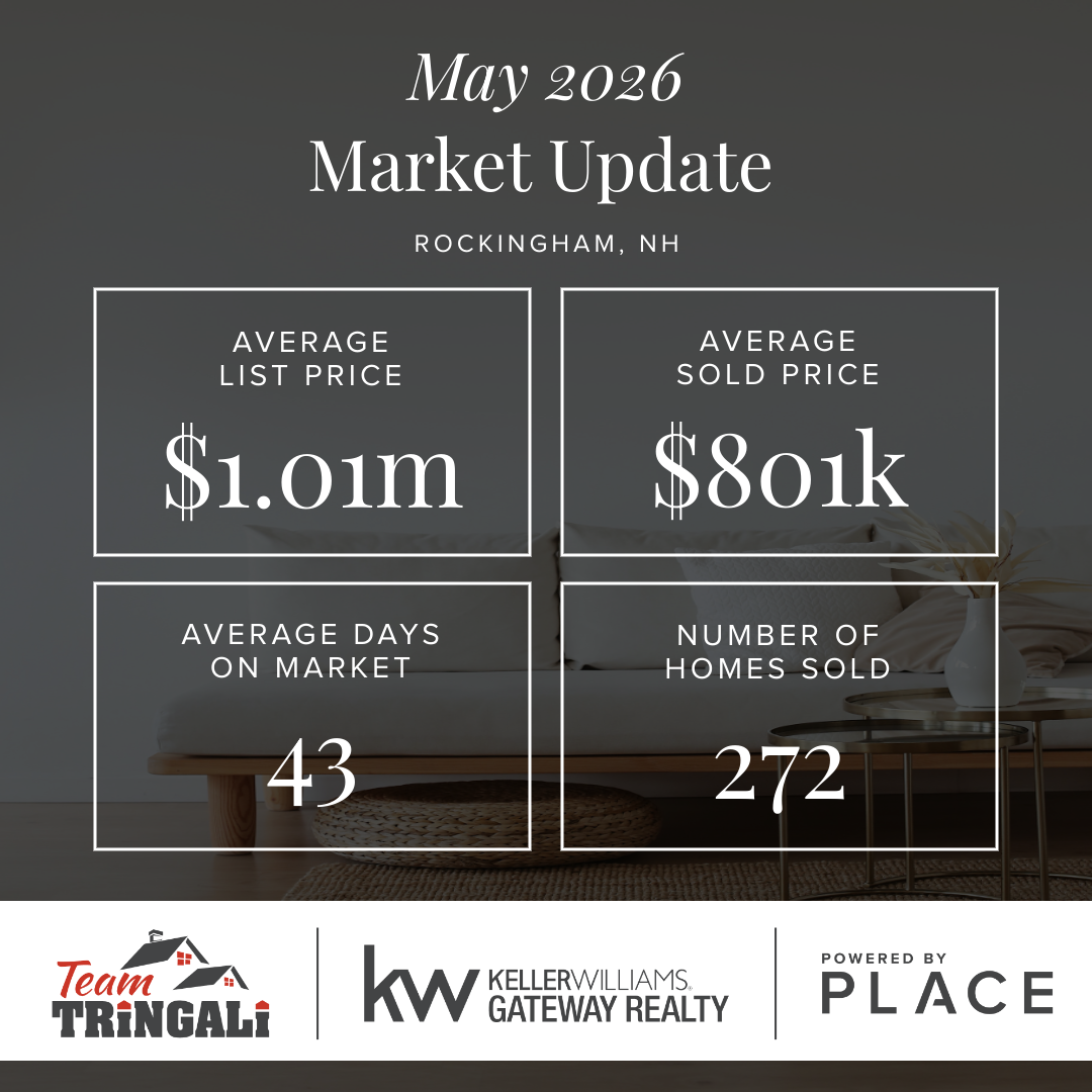 May 2026 Rockingham, NH real estate market update graphic showing $1.01M average list price, $801k sold price, 43 days on market, and 272 homes sold.