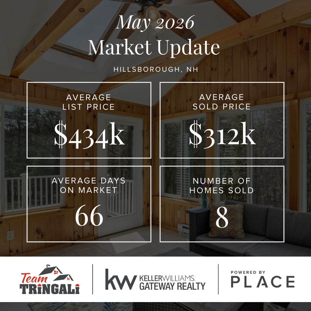 Real estate market update graphic for Hillsborough, New Hampshire, showing May 2026 housing statistics: average list price $434,000, average sold price $312,000, average days on market 66, and 8 homes sold. Background image features a wood-paneled sunroom with large windows. Team Tringali, Keller Williams Gateway Realty, and PLACE logos appear at the bottom.