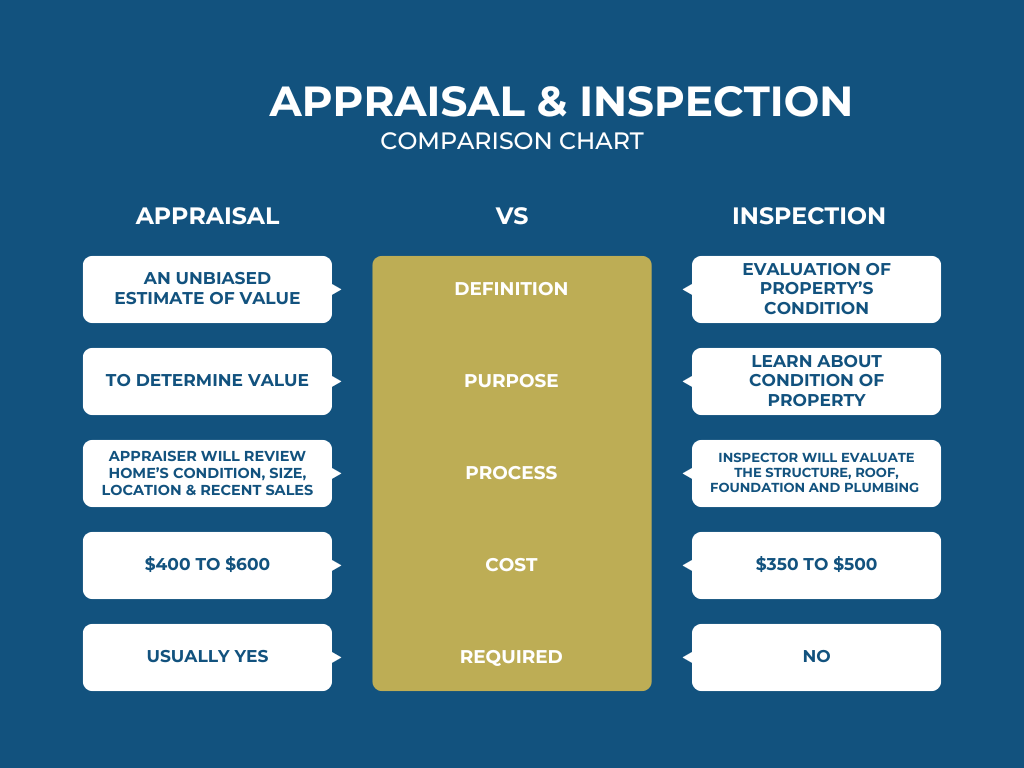 Appraisal vs. Home Inspection: What’s the Difference (and Why It Matters)? header image.