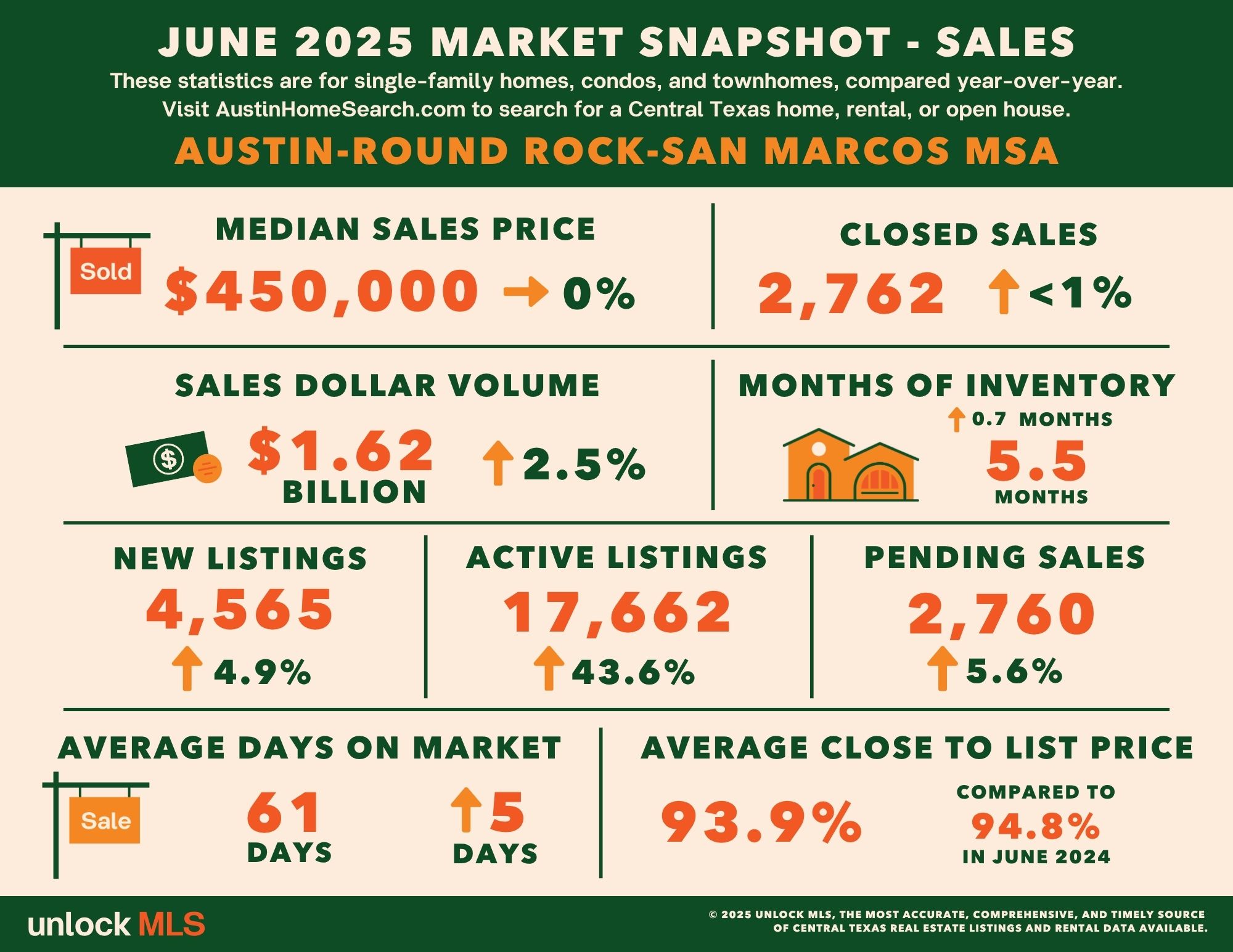 June & Mid-Year 2025 Central Texas Housing Report header image.