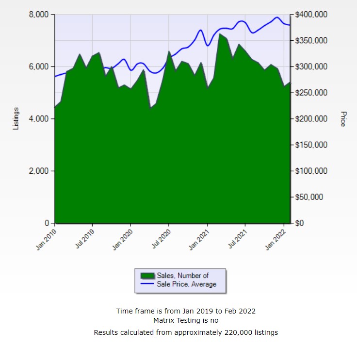 Las Vegas Market Update March 2022 header image.