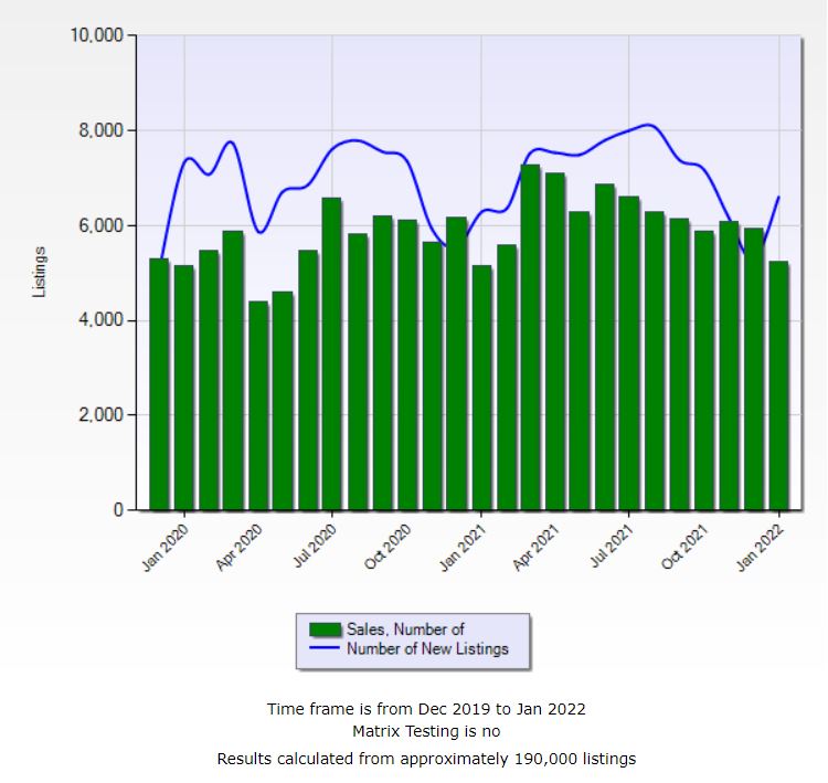 January 2022 Las Vegas Market Update header image.