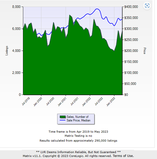 May 2023 Las Vegas Real Estate Market Update header image.
