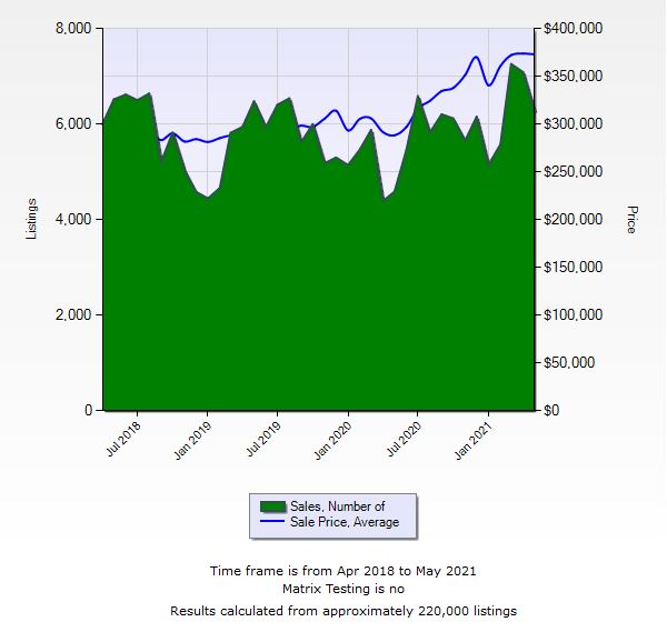 Las Vegas Real Estate Market Update; May 2021 header image.