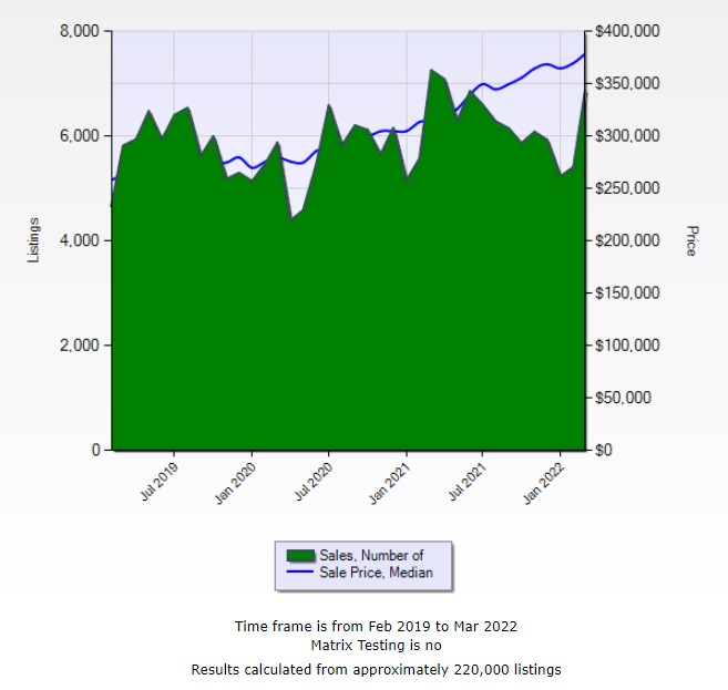 Las Vegas Market Update April 2022 header image.