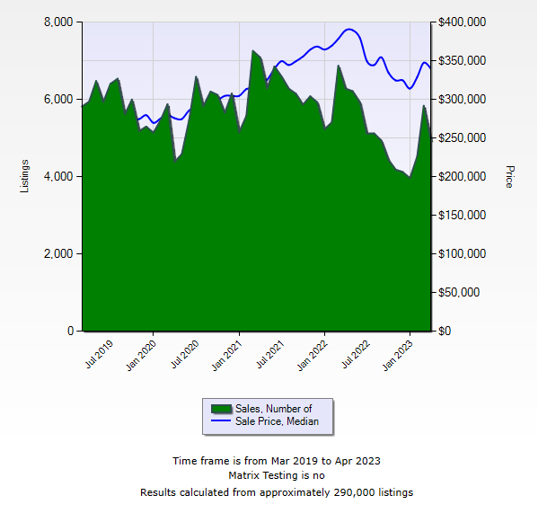 April 2023 Las Vegas Market Update header image.