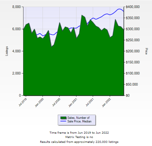 Las Vegas Market Update June 2022 header image.