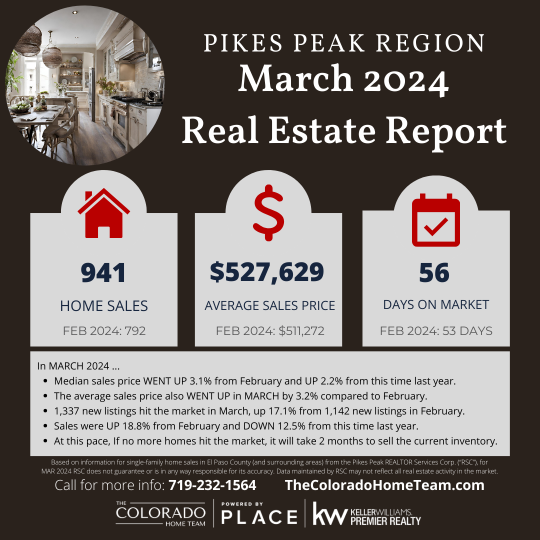 Colorado Springs Area Real Estate Market Report for March 2024 header image.
