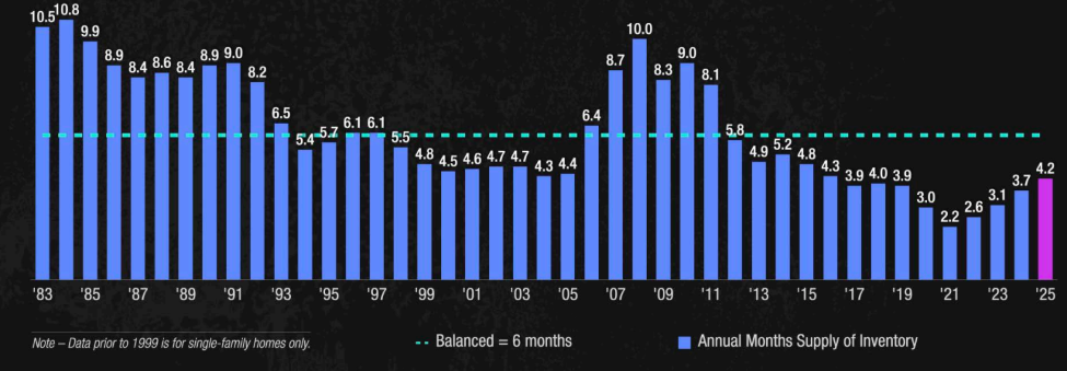 Housing inventory