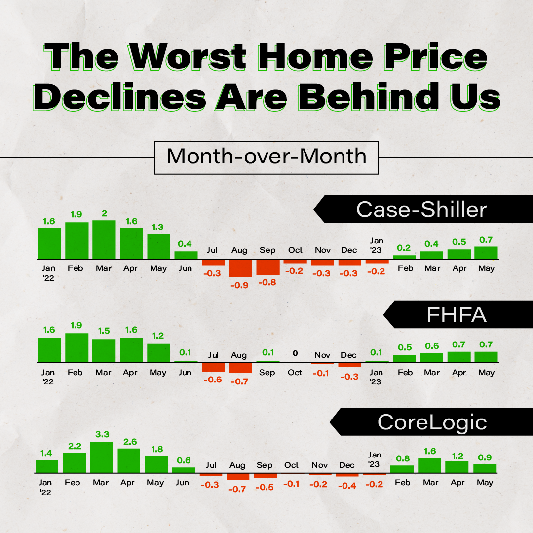 The Worst Colorado Springs Home Price Declines are Behind Us header image.