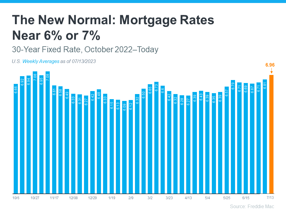Homebuyers Are Embracing the New Normal: A Look at the Current Housing Market header image.