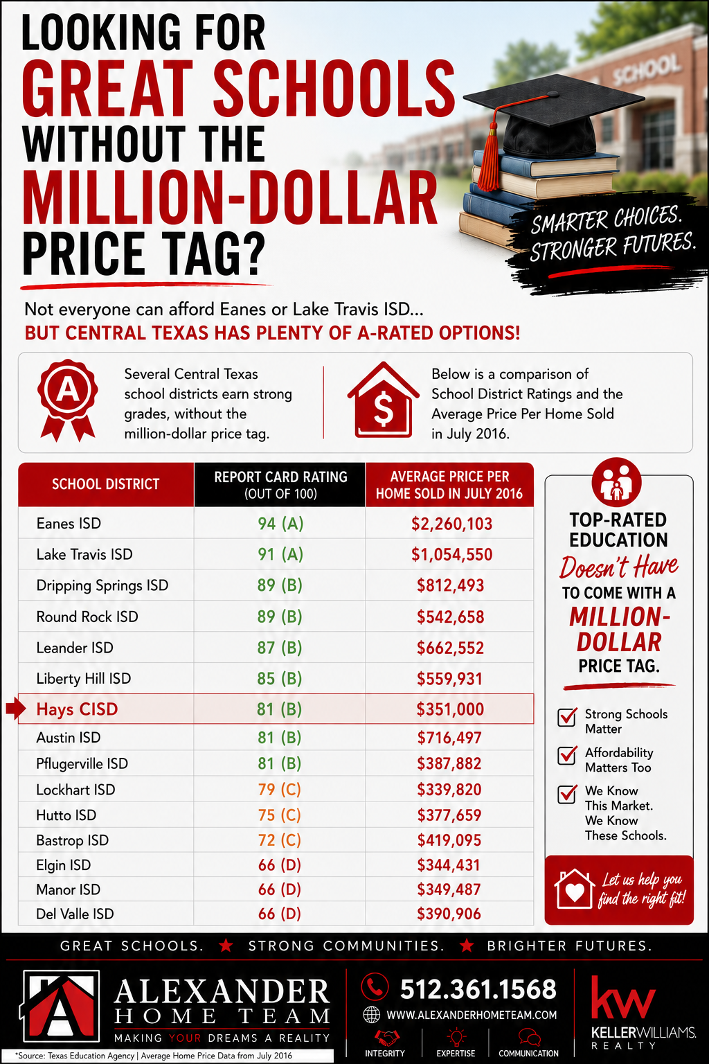 School Ratings vs House Prices header image.
