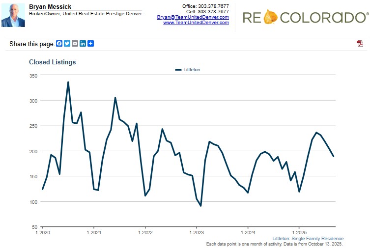 October 2025 Metro Denver Sold Listings Chart