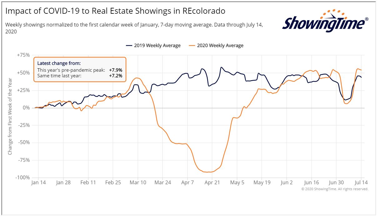 Metro Denver home sales activity before and during COVID-19 restrictions header image.