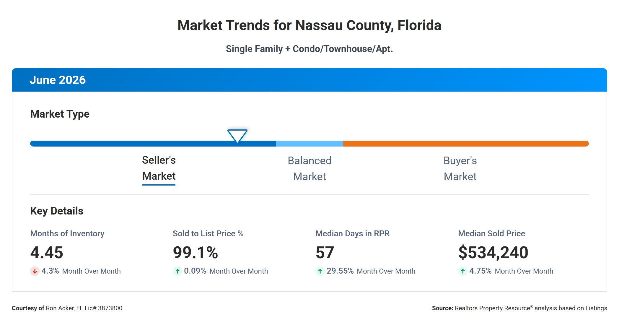June Market Update