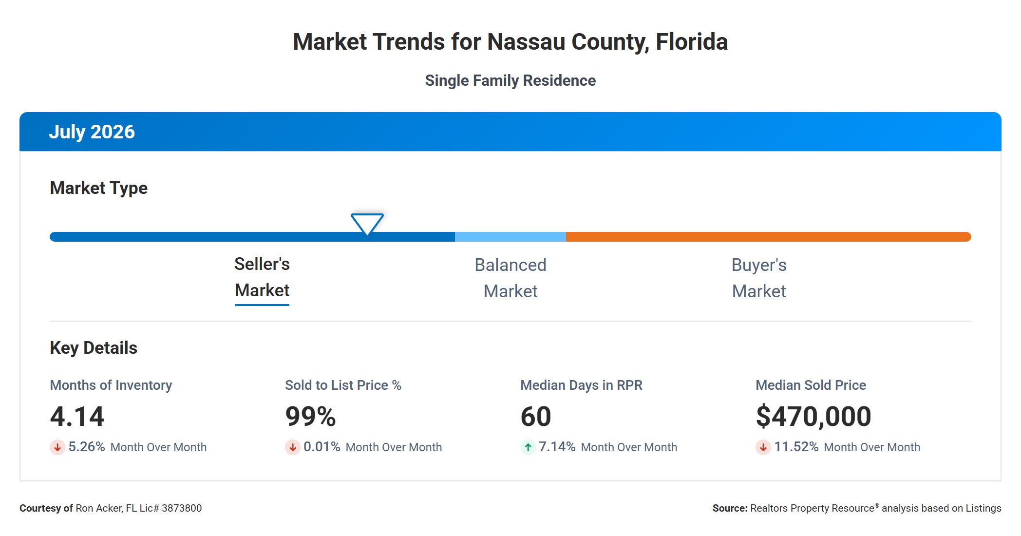 Nassau County FL Housing Market Update | July 2026 header image.