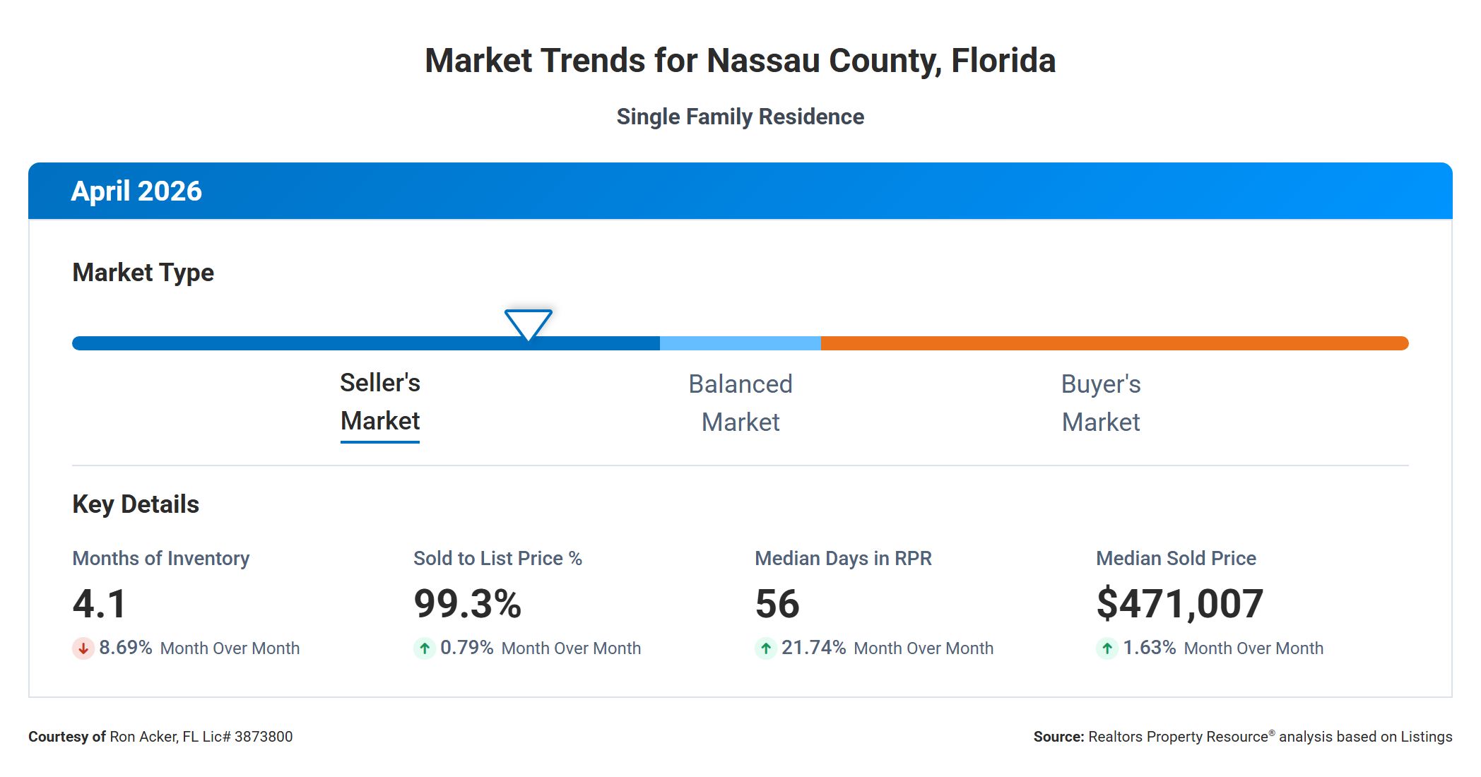 April 2026 Market Update - Nassau County, FL header image.