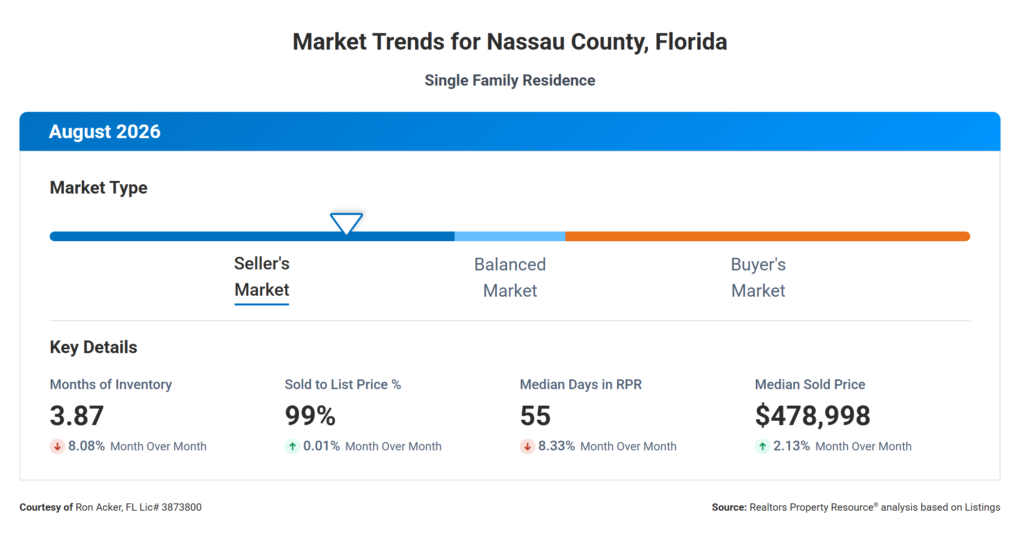 August 2026 Real Estate Market Data for Nassau County, FL