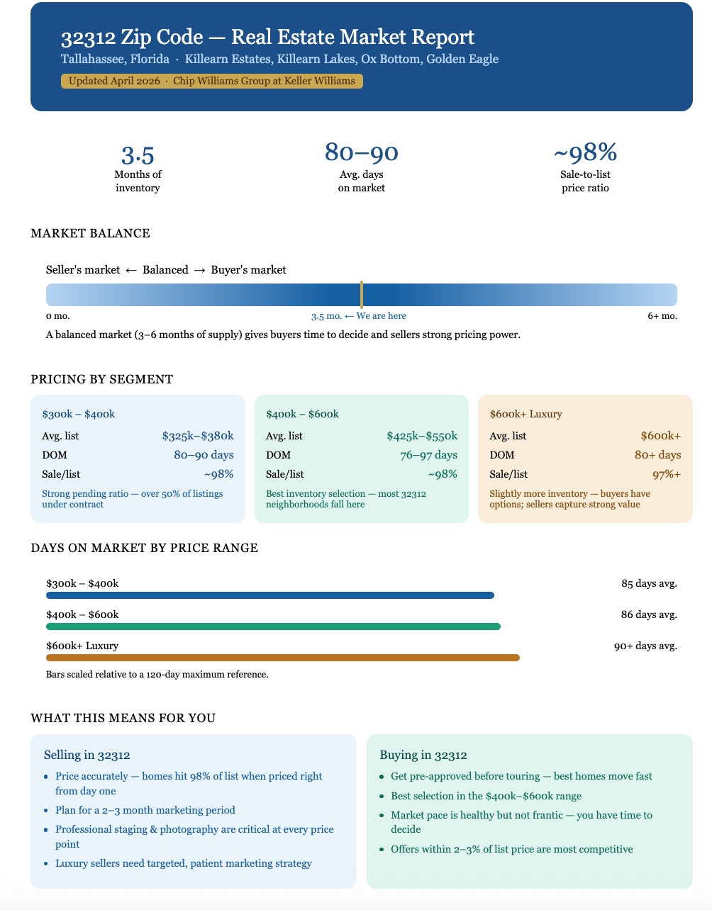 32312 Tallahassee Market Data