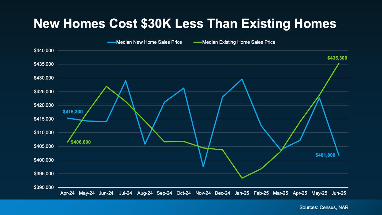 a graph of sales and prices