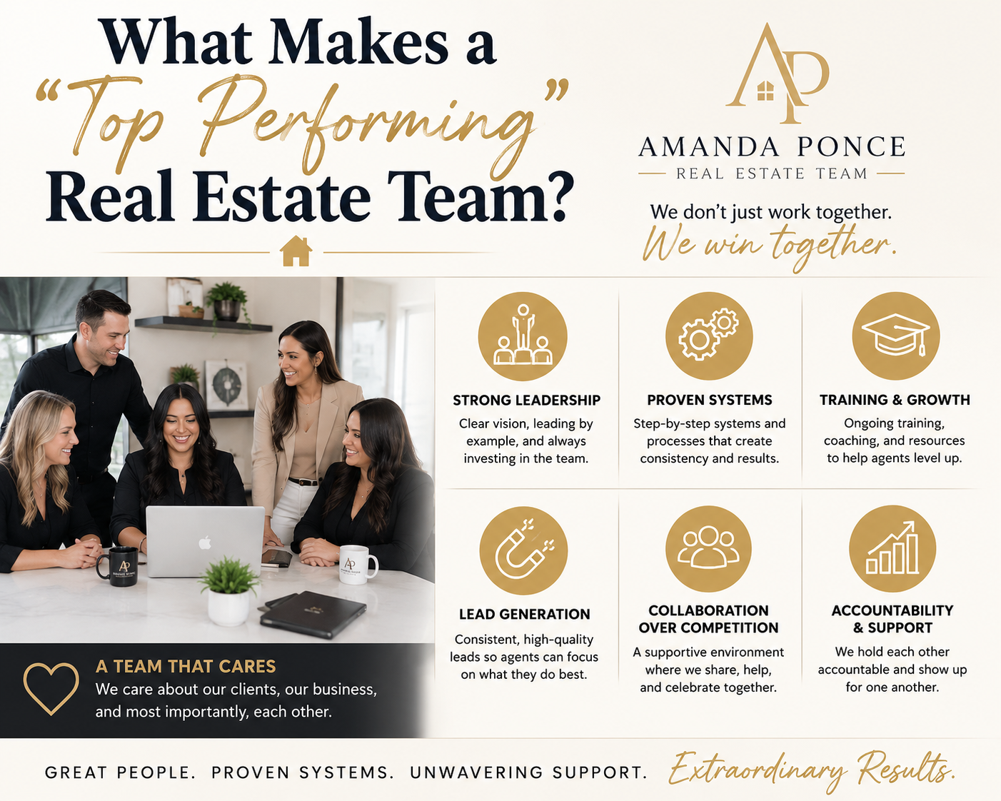 Amanda Ponce Real Estate Team graphic explaining the leadership, training, systems, and support that define a top-performing real estate team.