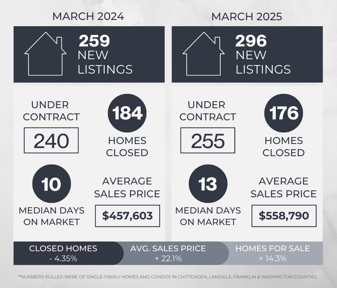 March 2024 versus 2025 Vermont Real Estate Market Statistics