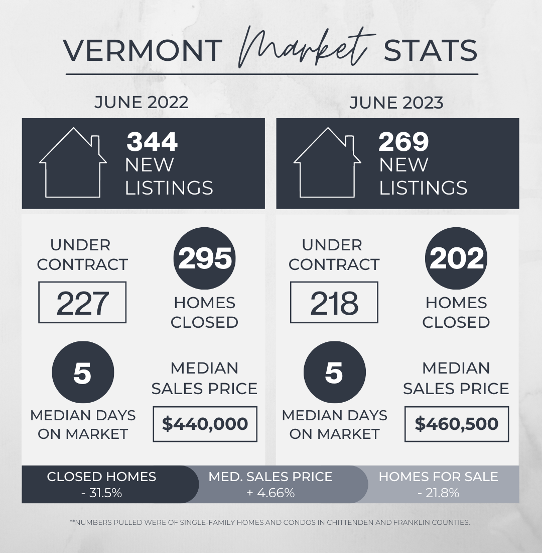 June 2023 Vermont Real Estate Market Update header image.