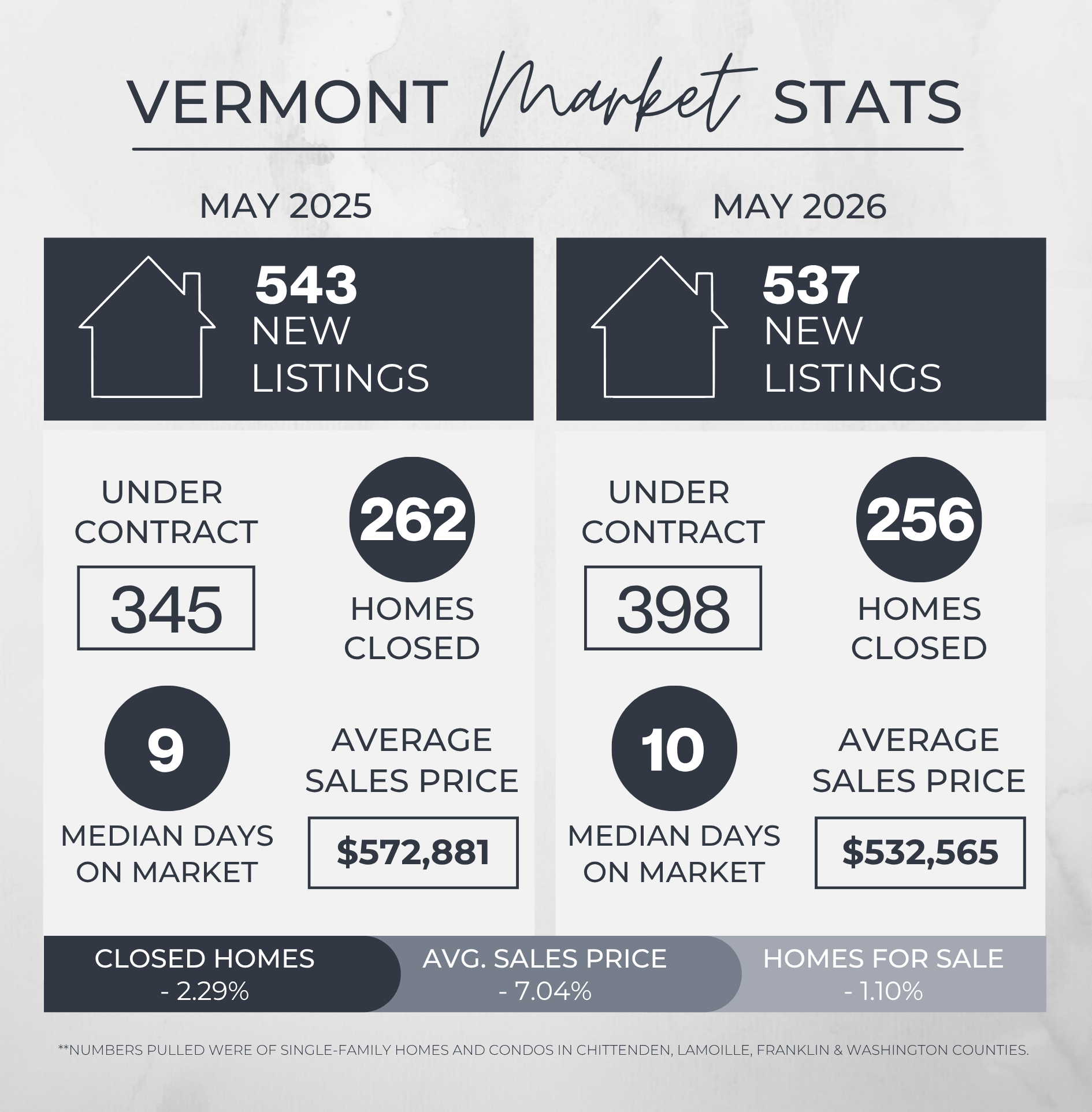 Vermont Market Stats graphic comparing May 2025 and May 2026 for single-family homes and condos in Chittenden, Lamoille, Franklin and Washington Counties. May 2026 shows 537 new listings, 398 under contract, 256 homes closed, 10 median days on market, and an average sales price of $532,565.