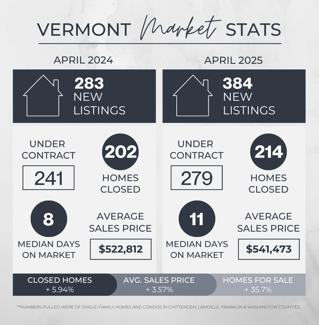 April 2024 versus 2025 Vermont Real Estate Market Statistics