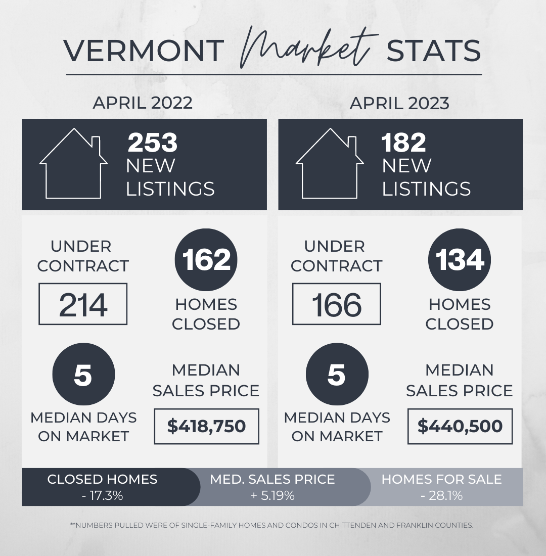 April 2023 Vermont Real Estate Market Update header image.