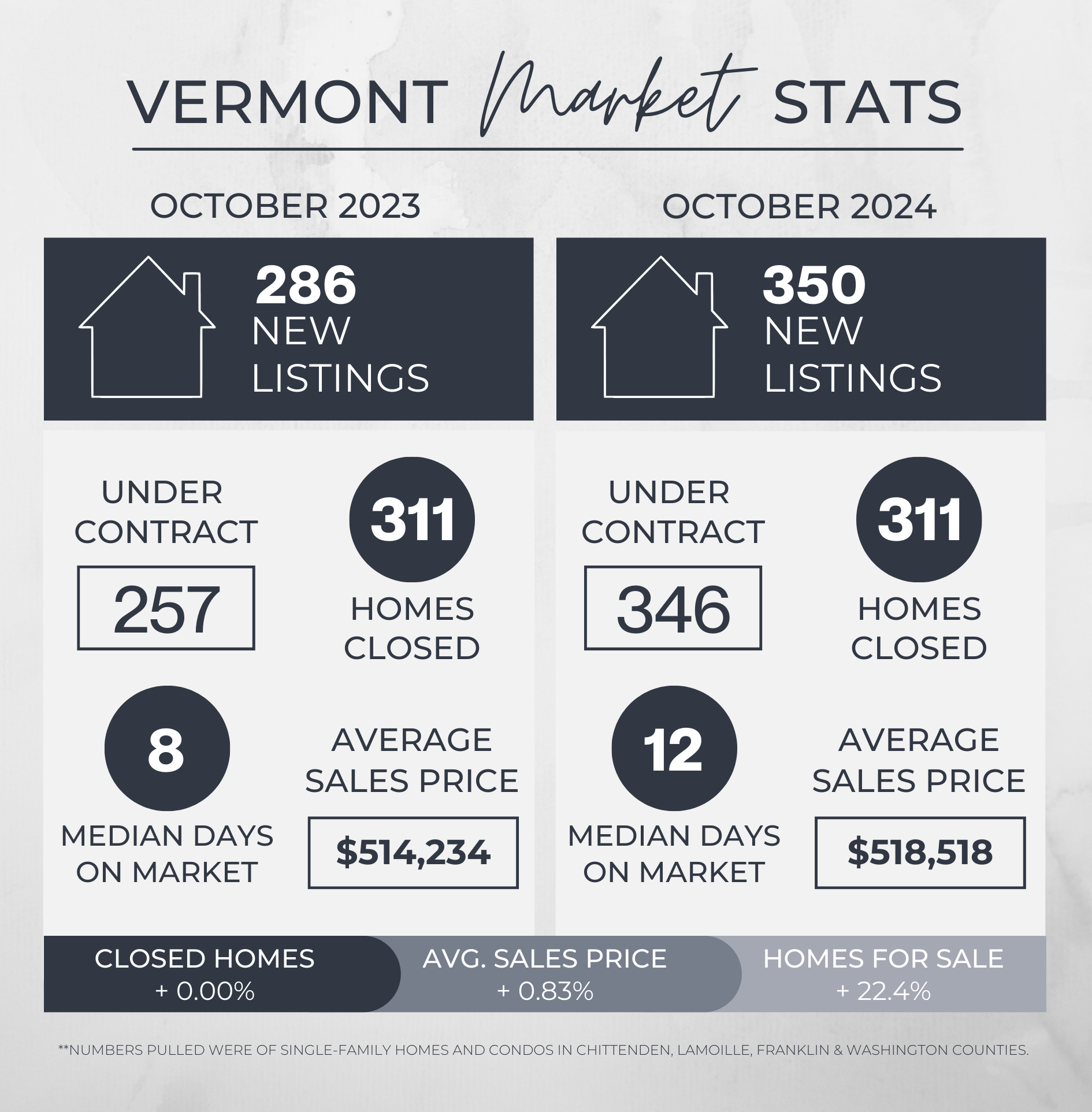 October 2024 Vermont Market Update header image.