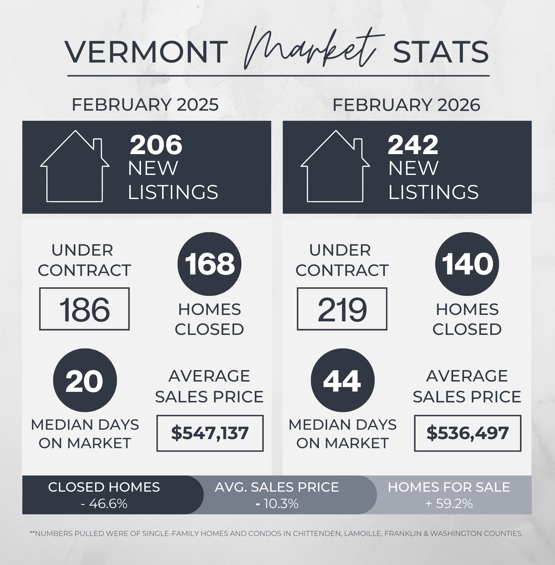 February 2025 versus February 2026 Vermont Real Estate Market Statistics