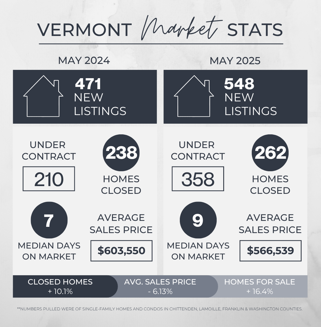 May 2024 versus 2025 Vermont Real Estate Market Statistics