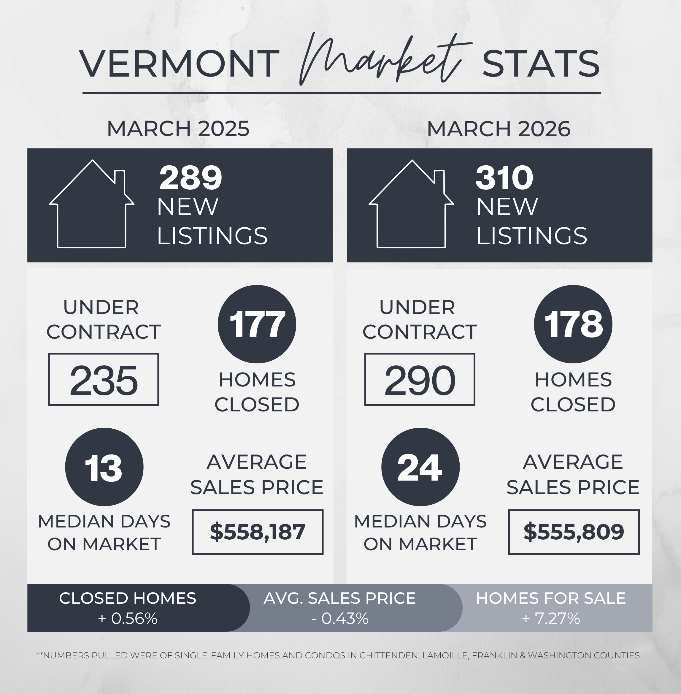 March 2025 vs March 2026 VT Real Estate Market Stats
