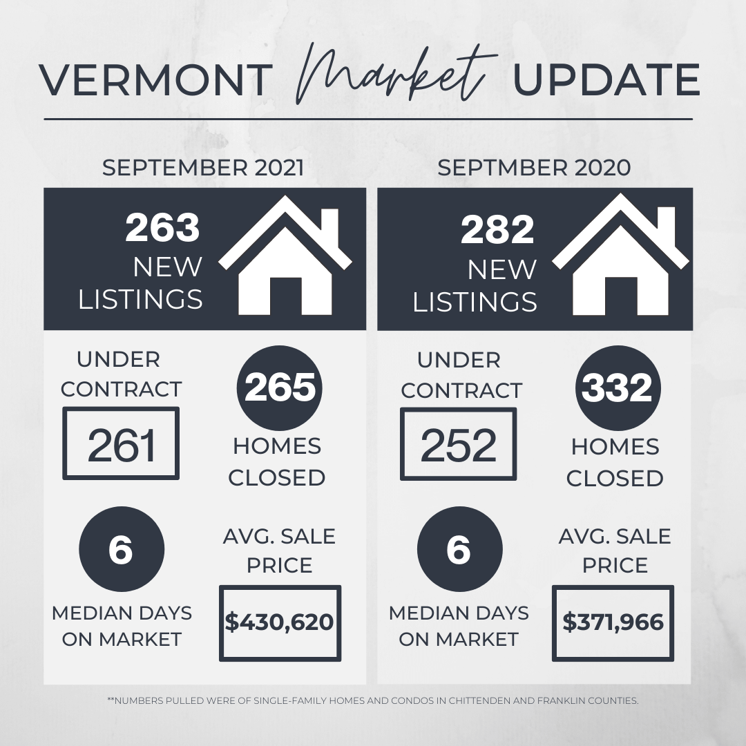 September 2021 Vermont Real Estate Market Update header image.
