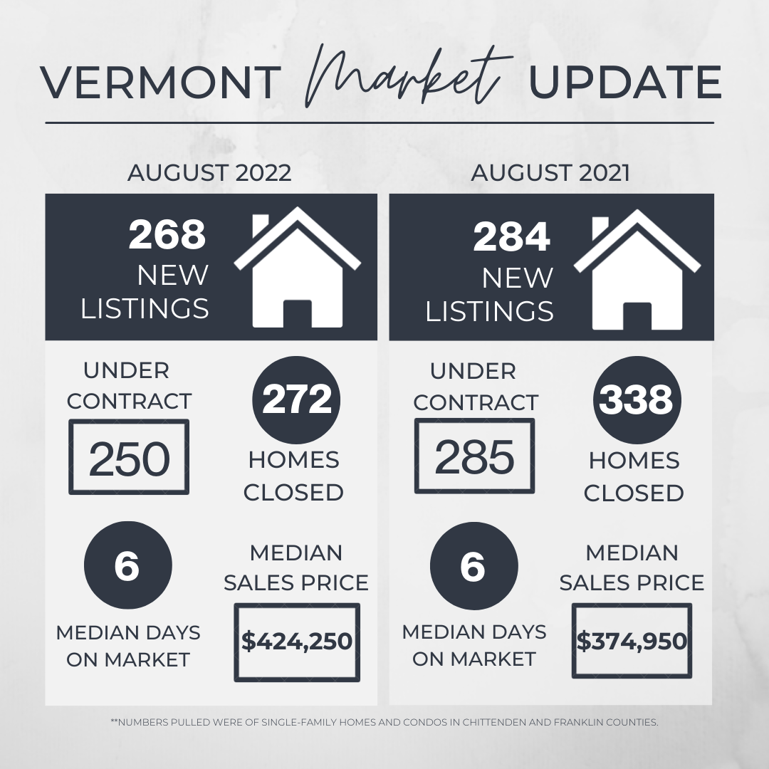 August 2022 Real Estate Market Update header image.