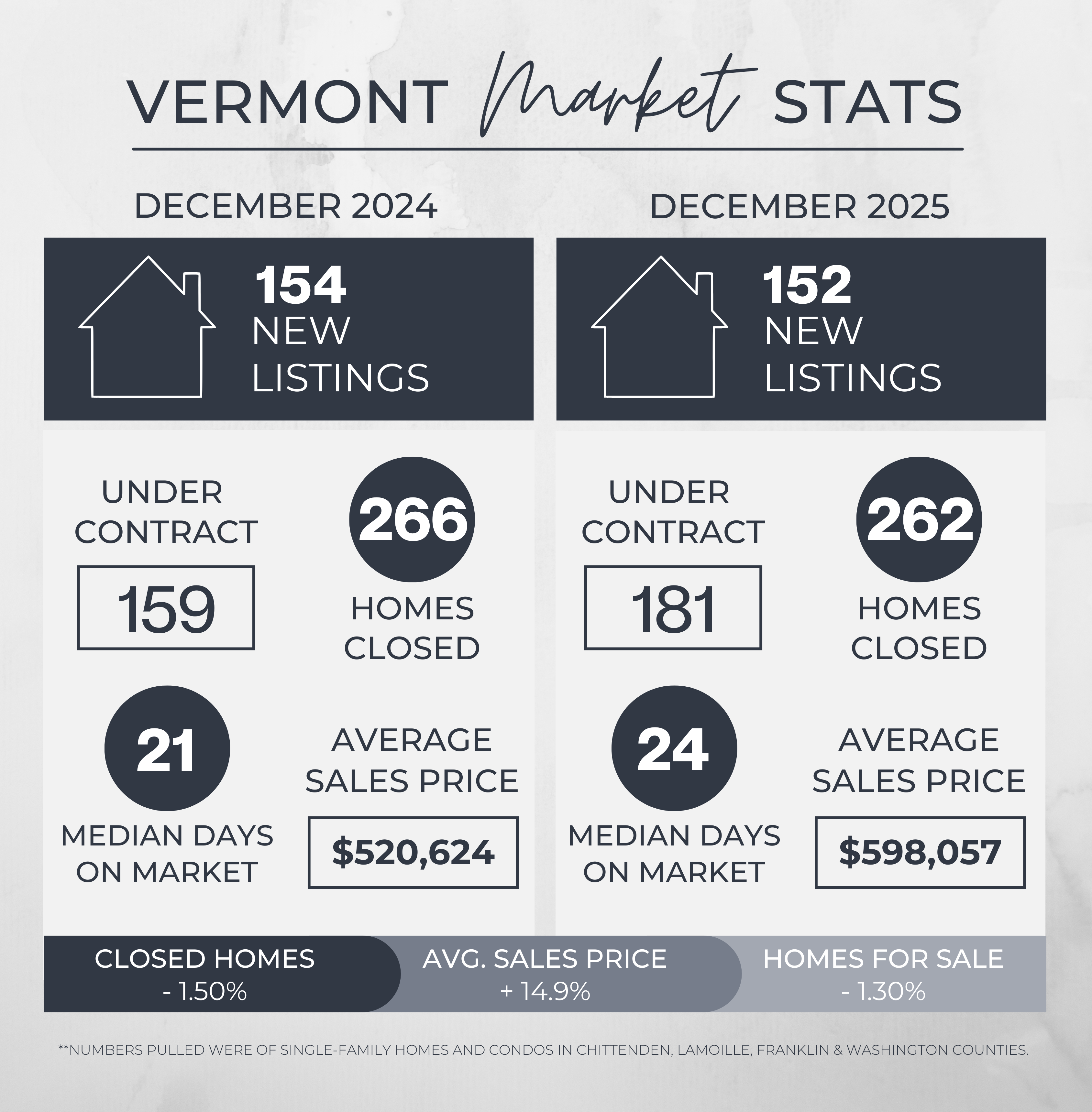December 2024 versus 2025 Vermont Real Estate Market Statistics