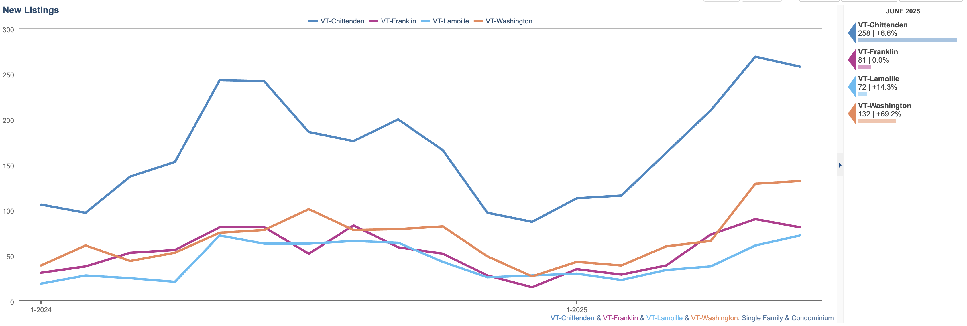 Bar Chart Showing New Listings by County