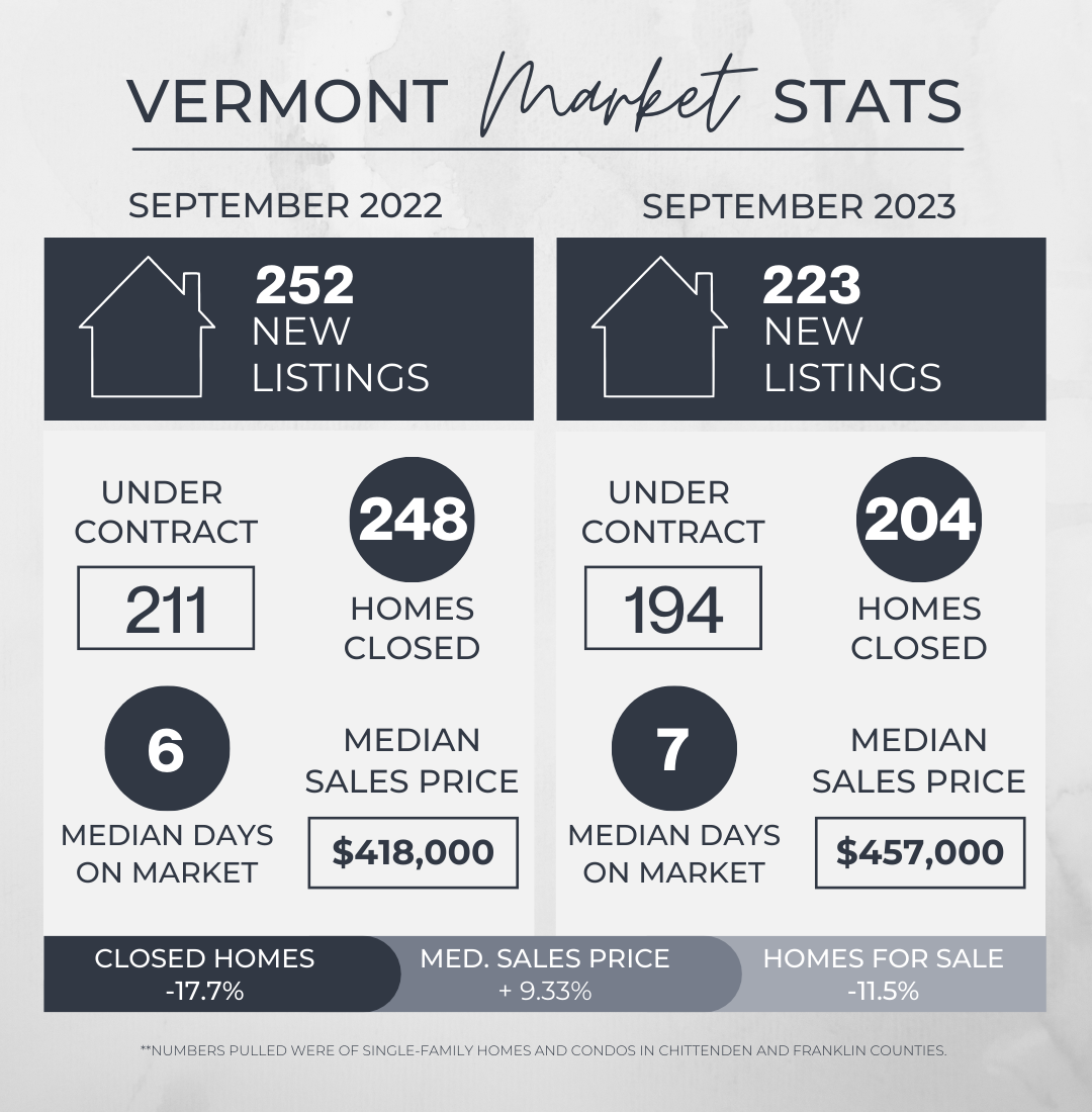 September 2023 Vermont Real Estate Market Update header image.