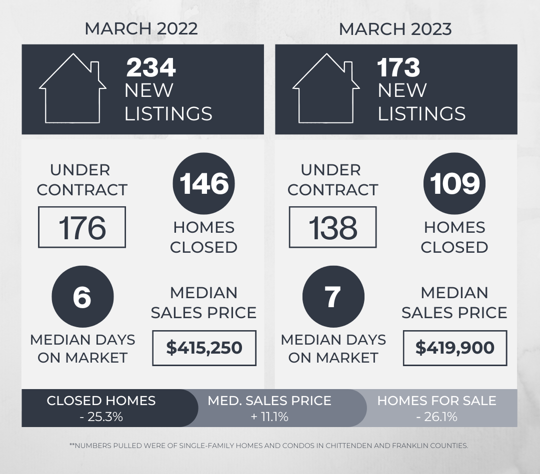 March 2023 Vermont Real Estate Market Update header image.