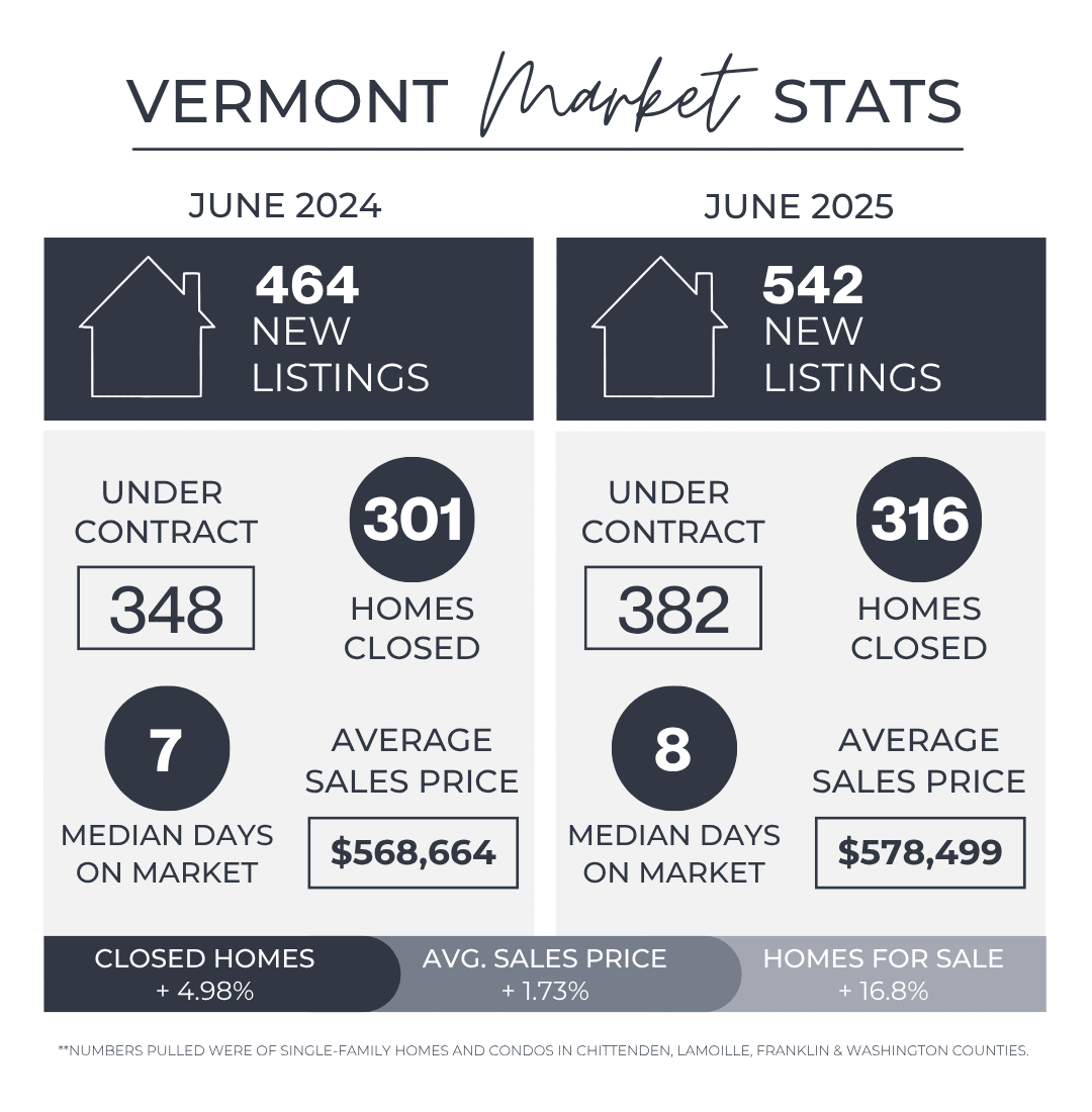 June 2024 versus 2025 Vermont Real Estate Market Statistics