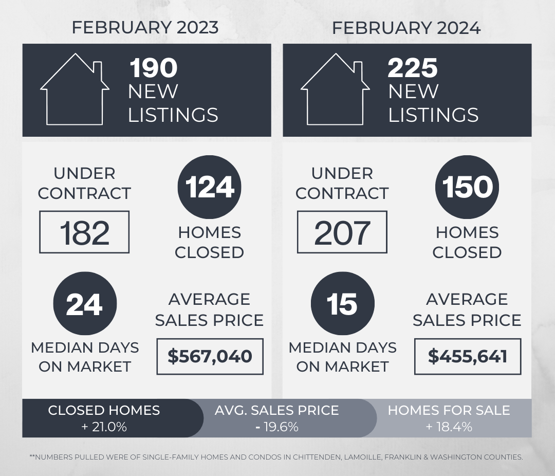 February 2024 Vermont Market Update header image.