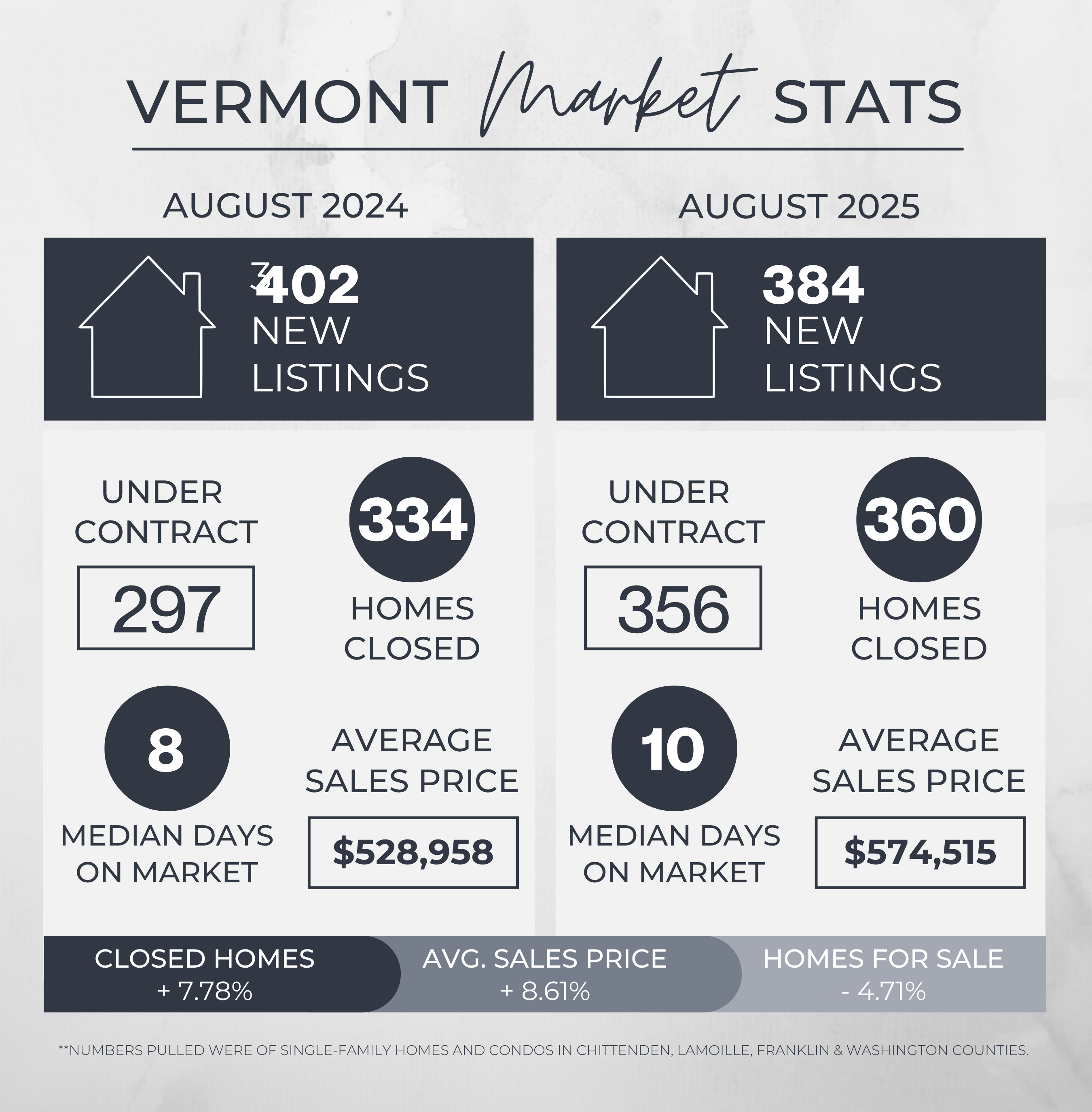 August 2024 versus 2025 Vermont Real Estate Market Statistics