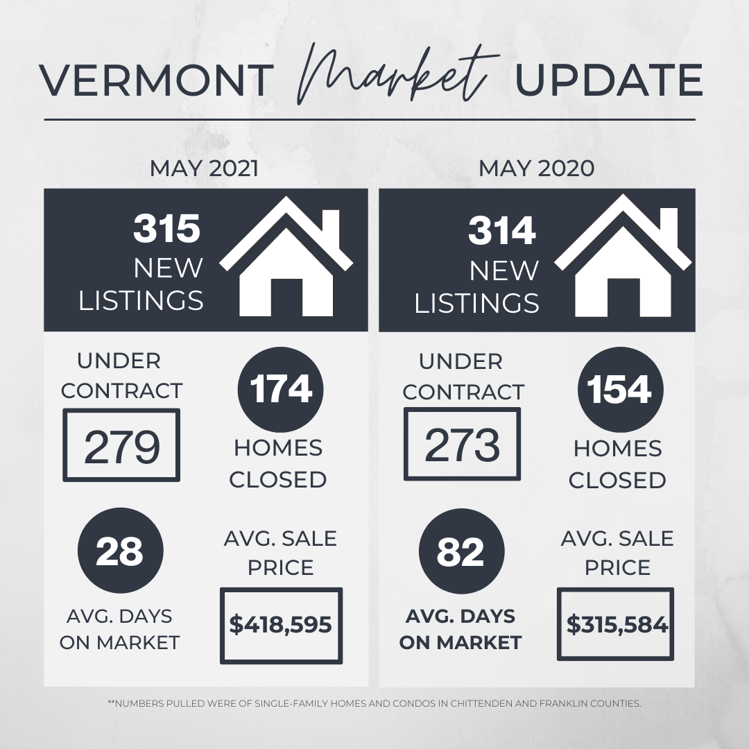 May 2021 Vermont Real Estate Market Update header image.