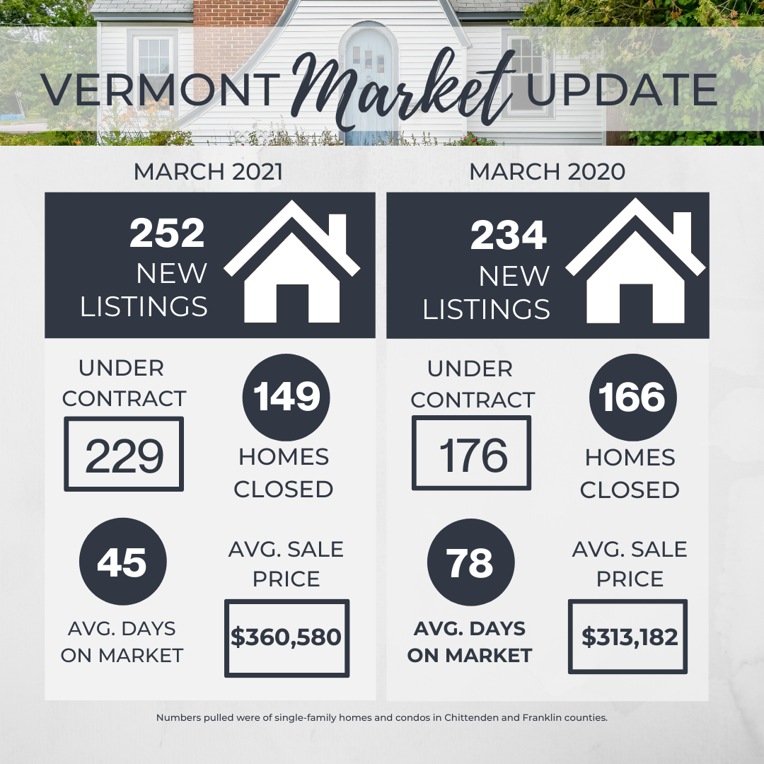 Vermont Market Update: March 2021 header image.