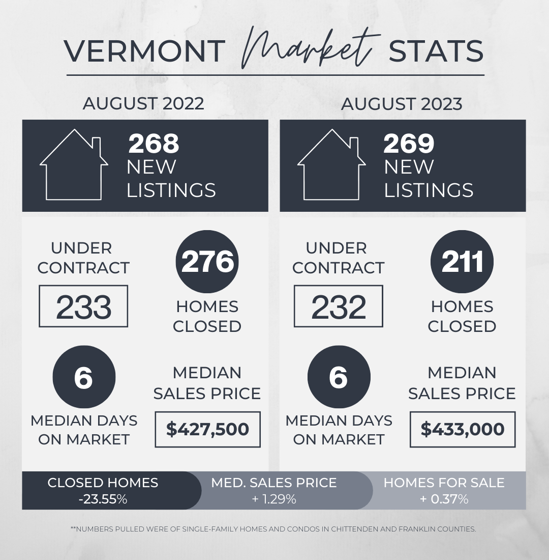 August 2023 Vermont Real Estate Market Update header image.