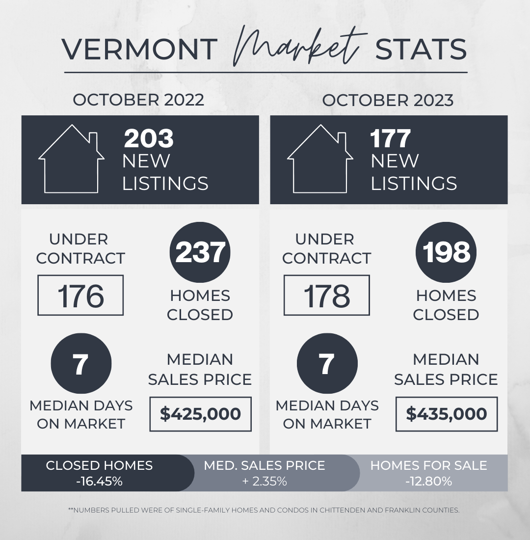 October 2023 Vermont Real Estate Market Update header image.