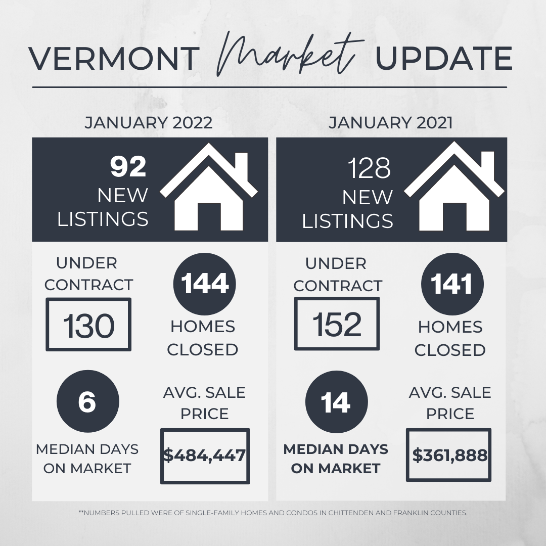 January 2022 Real Estate Market Update header image.