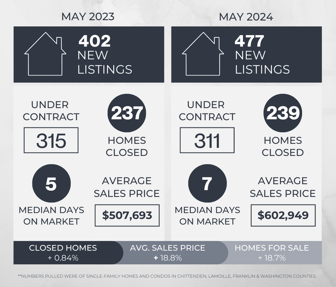 May 2024 Vermont Real Estate Market Update header image.