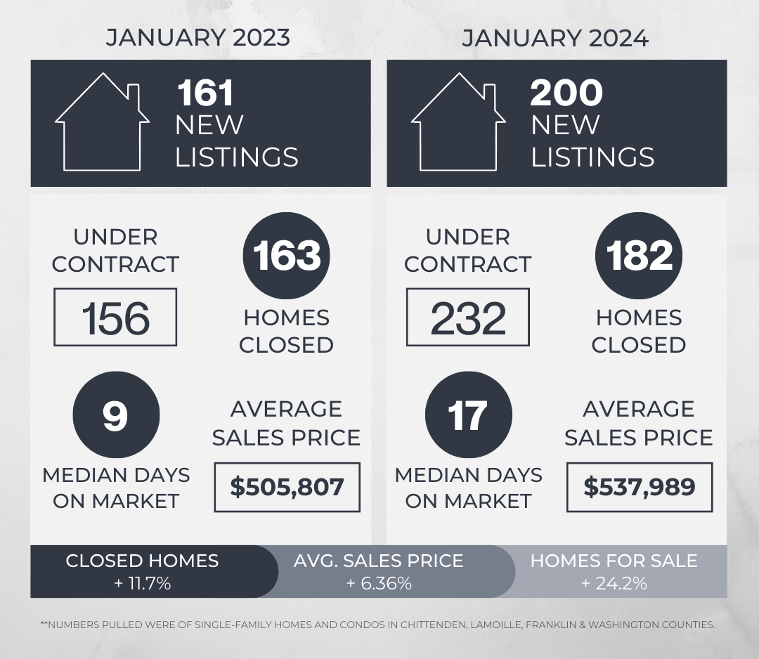 January 2024 Vermont Market Update header image.